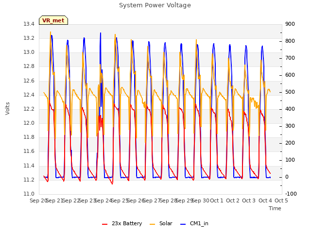 plot of System Power Voltage