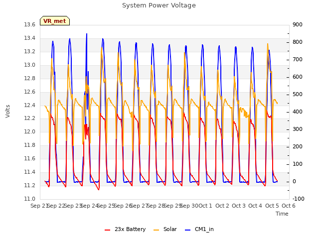 plot of System Power Voltage