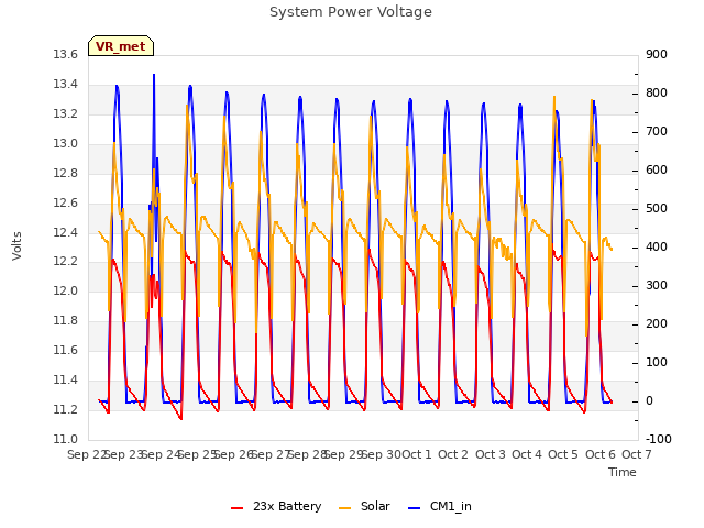 plot of System Power Voltage