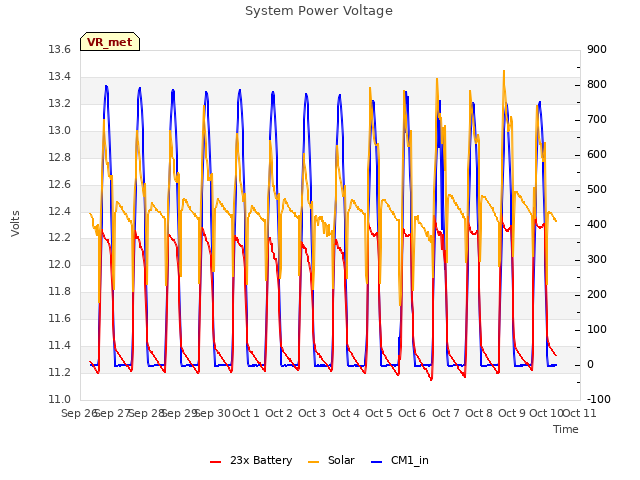 plot of System Power Voltage