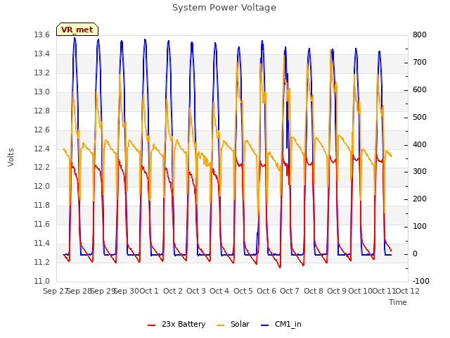 plot of System Power Voltage