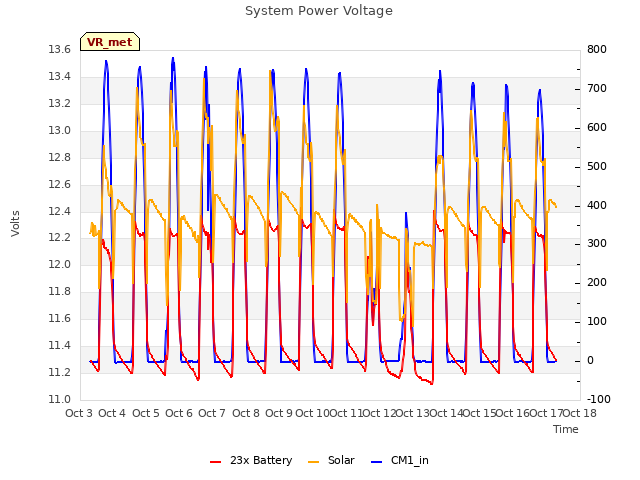 plot of System Power Voltage