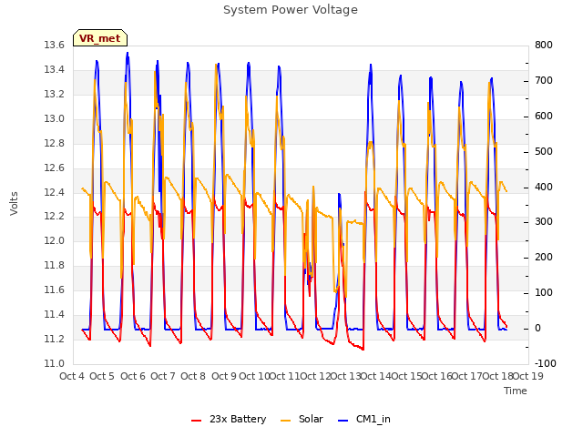 plot of System Power Voltage