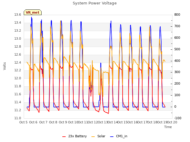 plot of System Power Voltage