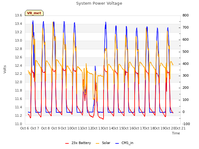 plot of System Power Voltage