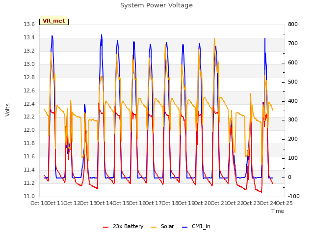 plot of System Power Voltage