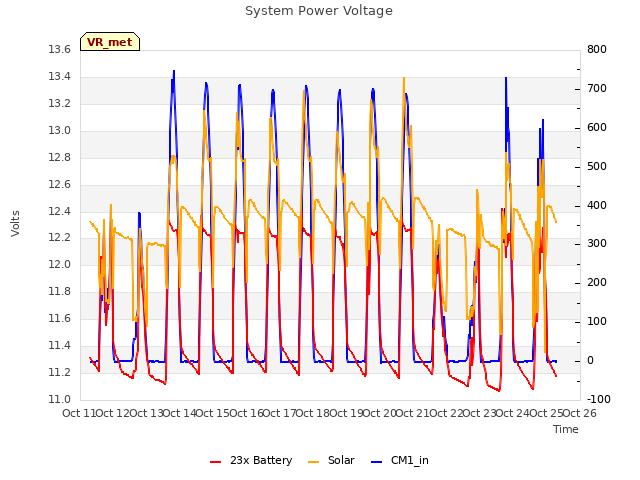 plot of System Power Voltage