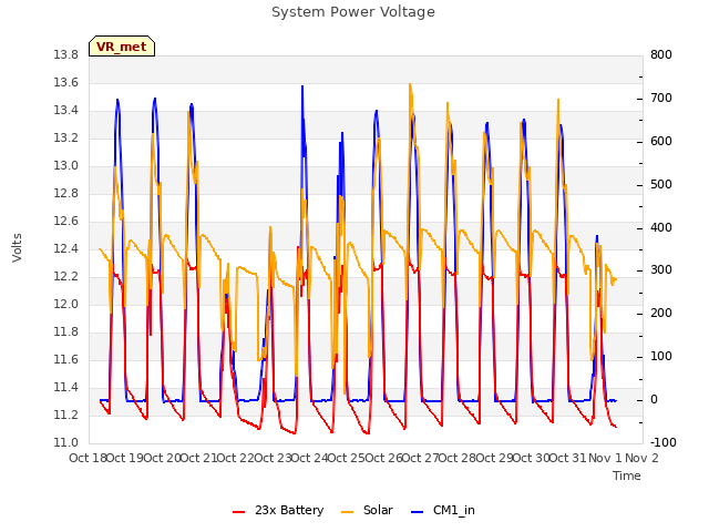 plot of System Power Voltage