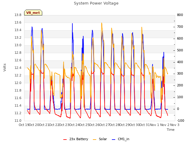 plot of System Power Voltage