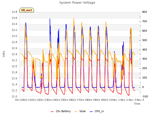 plot of System Power Voltage