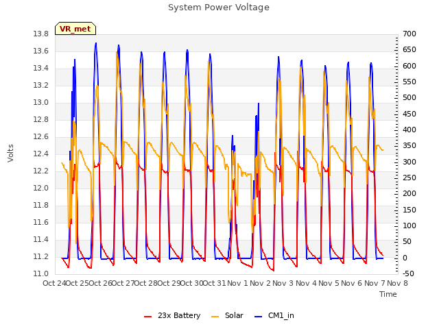 plot of System Power Voltage