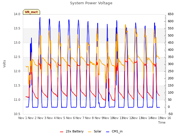 plot of System Power Voltage