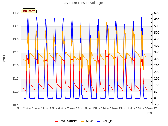 plot of System Power Voltage