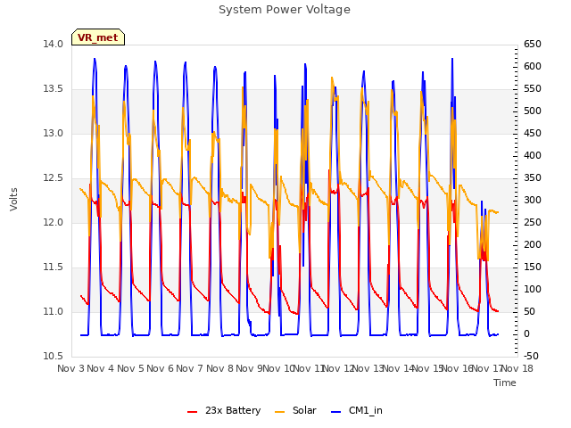 plot of System Power Voltage