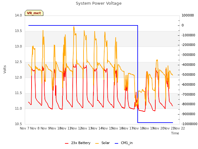 plot of System Power Voltage