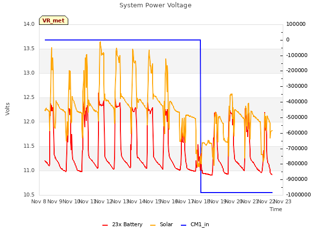 plot of System Power Voltage