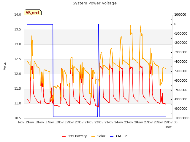 plot of System Power Voltage