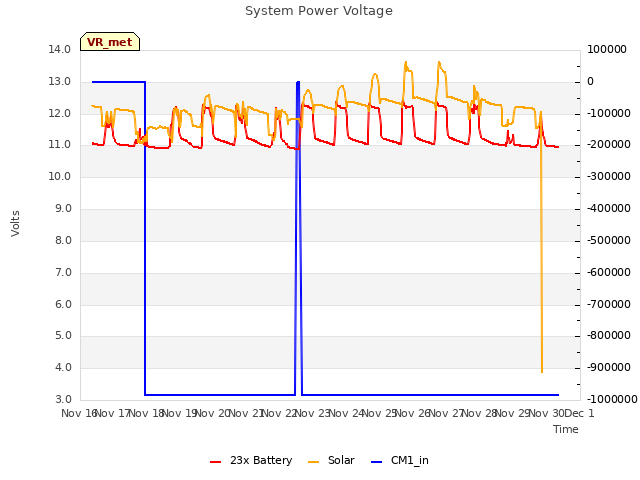 plot of System Power Voltage