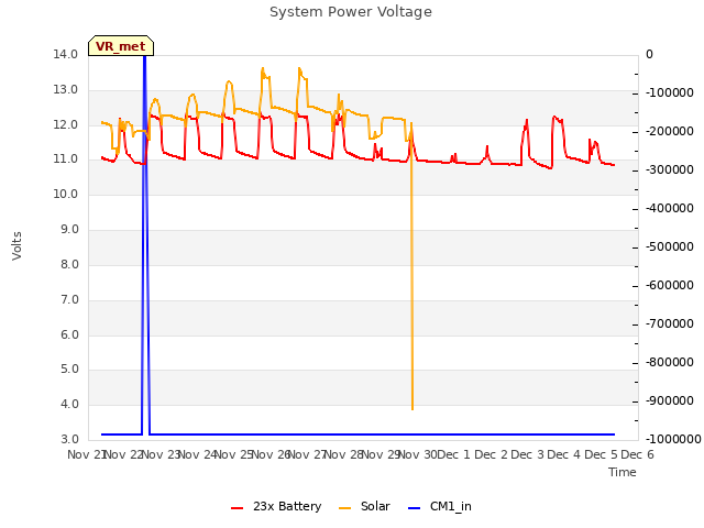 plot of System Power Voltage