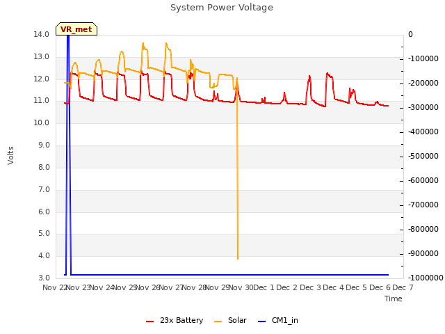 plot of System Power Voltage