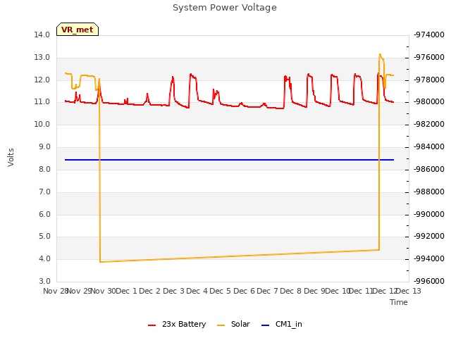 plot of System Power Voltage