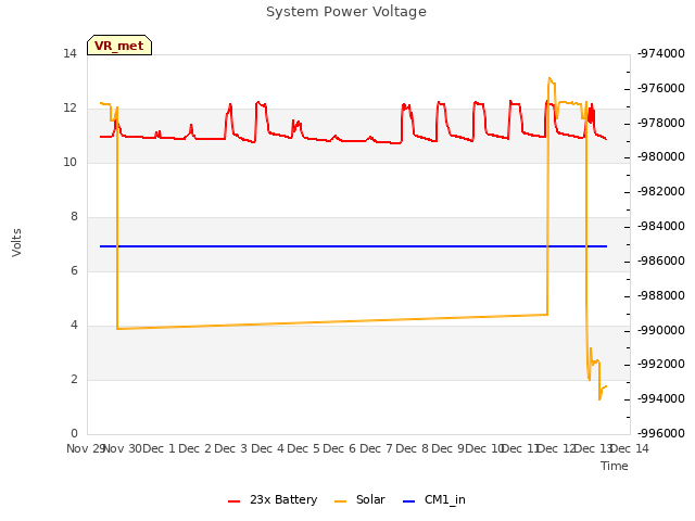 plot of System Power Voltage