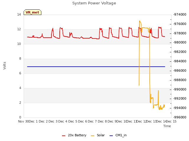 plot of System Power Voltage