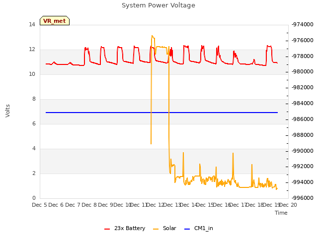 plot of System Power Voltage