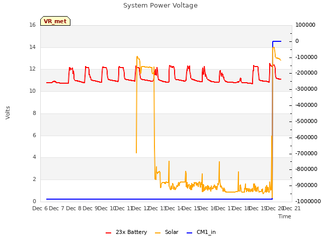 plot of System Power Voltage