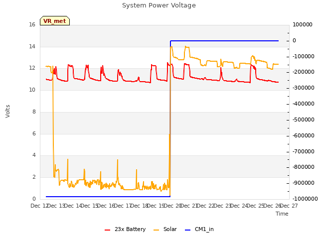 plot of System Power Voltage