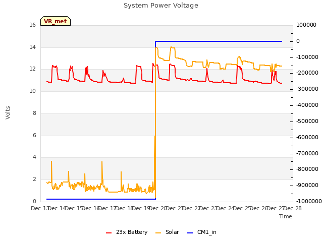 plot of System Power Voltage