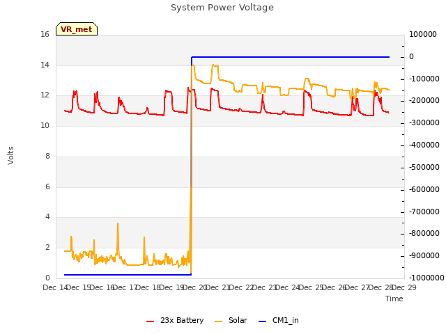 plot of System Power Voltage