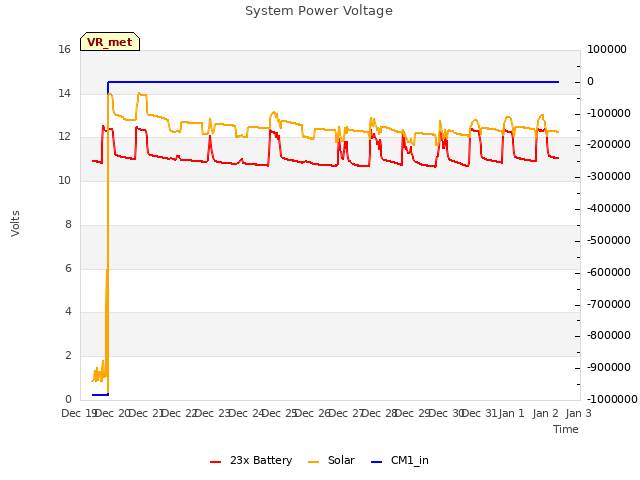 plot of System Power Voltage