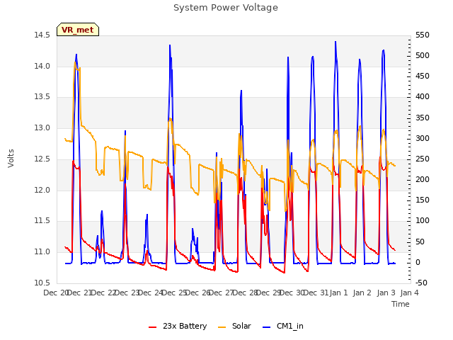 plot of System Power Voltage