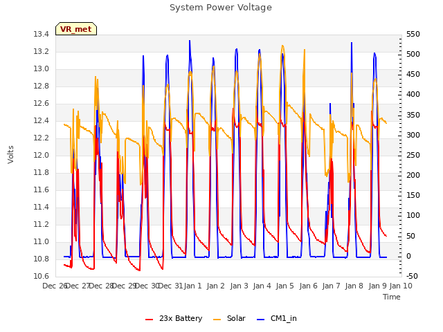 plot of System Power Voltage
