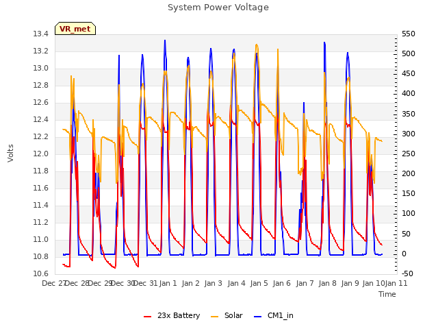 plot of System Power Voltage