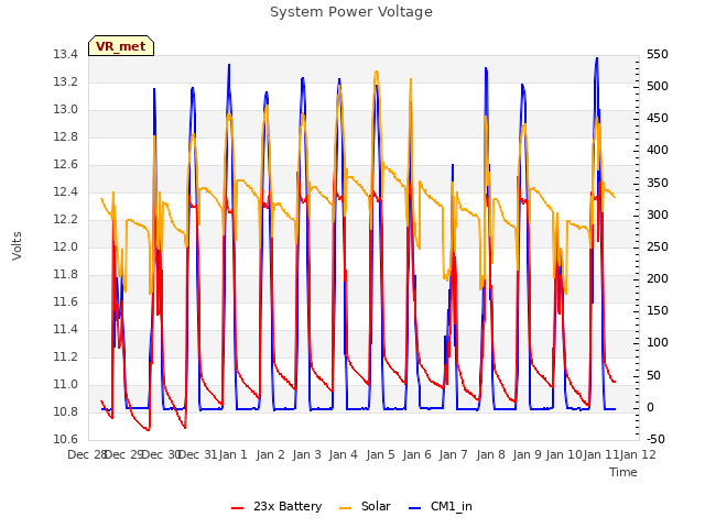 plot of System Power Voltage