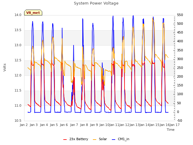 plot of System Power Voltage