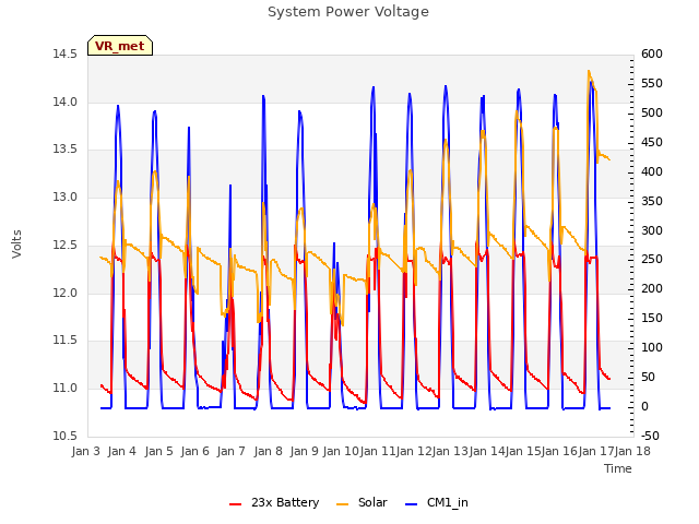 plot of System Power Voltage