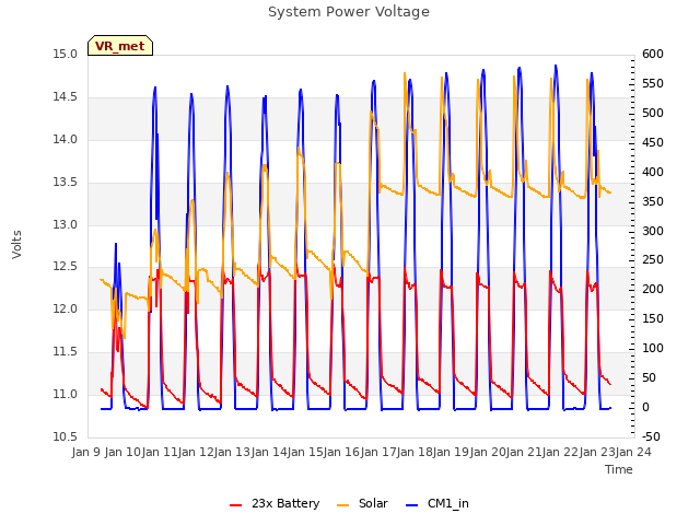 plot of System Power Voltage