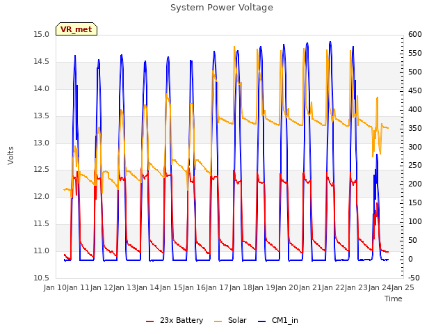 plot of System Power Voltage