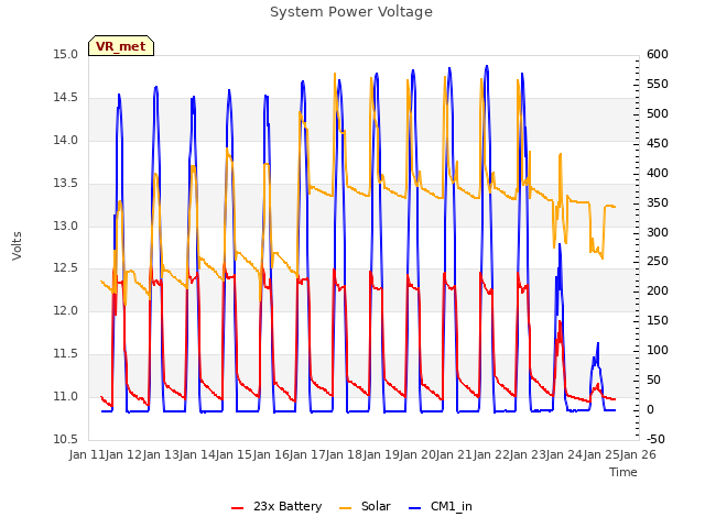 plot of System Power Voltage