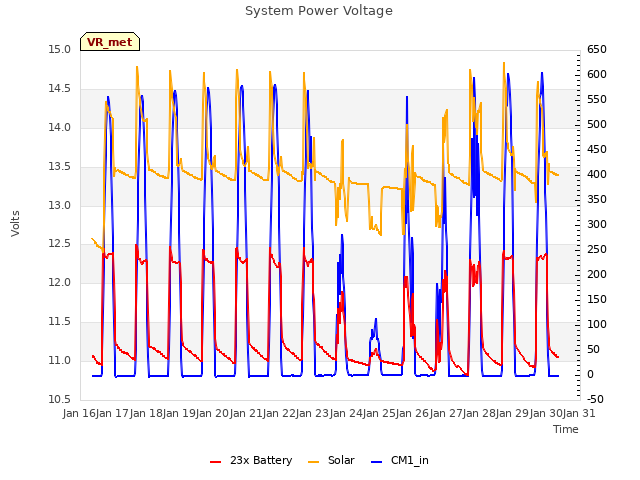 plot of System Power Voltage