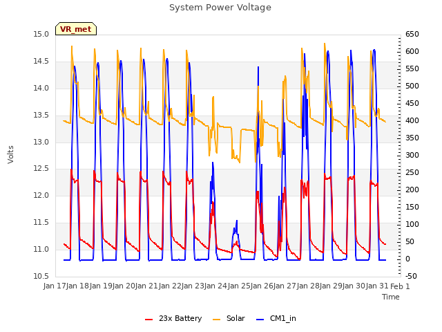 plot of System Power Voltage