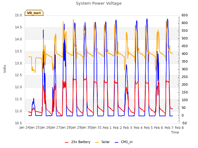 plot of System Power Voltage