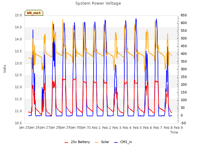 plot of System Power Voltage