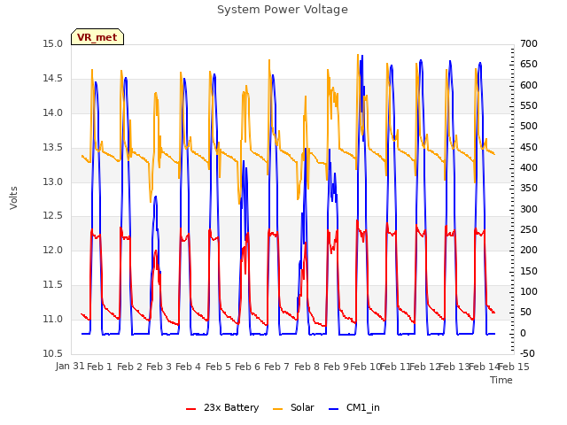 plot of System Power Voltage