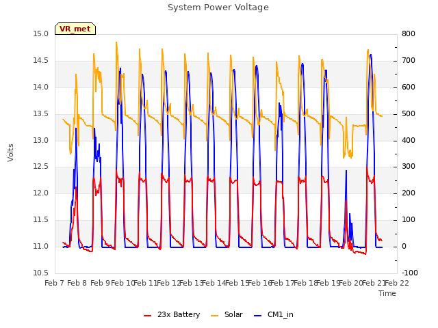 plot of System Power Voltage