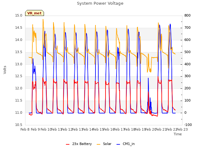 plot of System Power Voltage