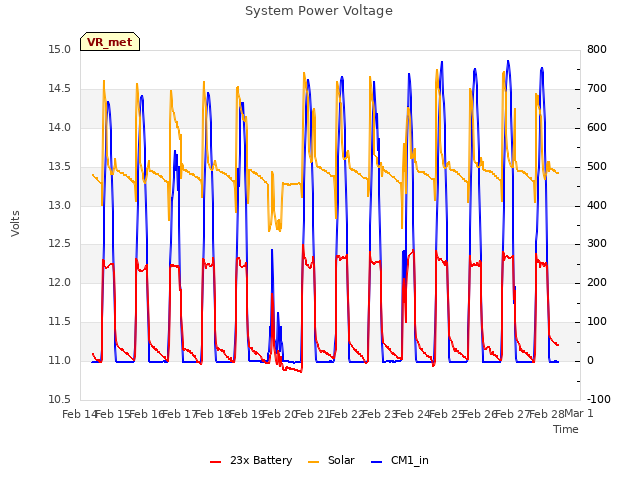 plot of System Power Voltage